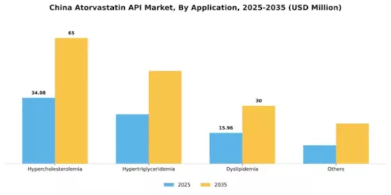 China Atorvastatin API Market Segment Image 0