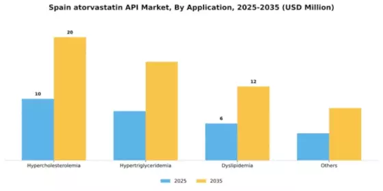 Spain Atorvastatin API Market Segment Image 0