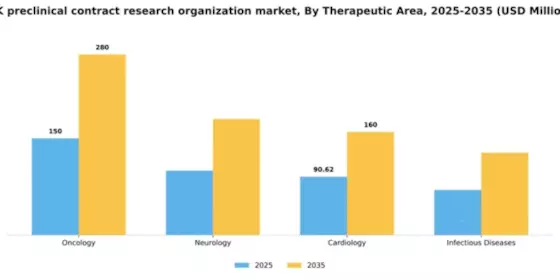 UK Preclinical CRO Market Segment Image 2