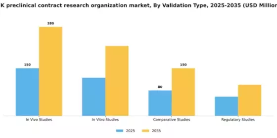 UK Preclinical CRO Market Segment Image 3