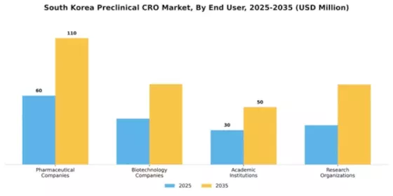 South Korea Preclinical CRO Market Segment Image 0