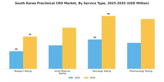 South Korea Preclinical CRO Market Segment Image 1