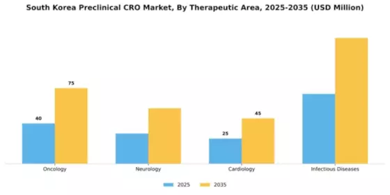 South Korea Preclinical CRO Market Segment Image 2