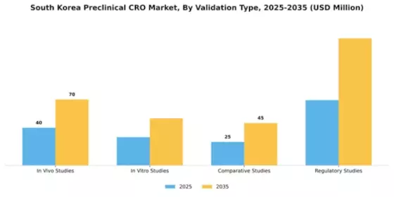 South Korea Preclinical CRO Market Segment Image 3