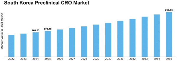 South Korea Preclinical CRO Market Size