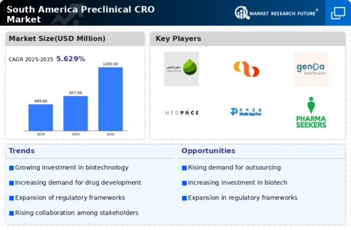 South America Preclinical CRO Market Infographic