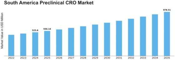 South America Preclinical CRO Market Size