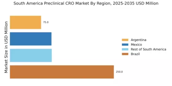 South America Preclinical CRO Market Regional Image