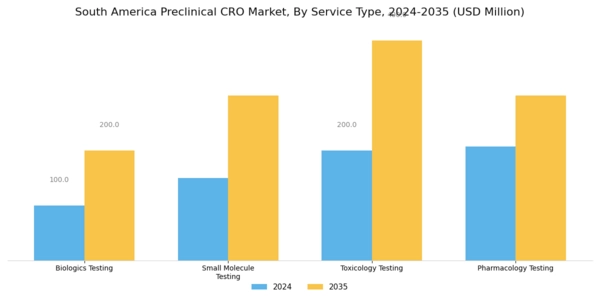 South America Preclinical CRO Market Segment Image 0