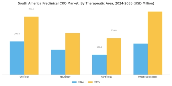 South America Preclinical CRO Market Segment Image 1