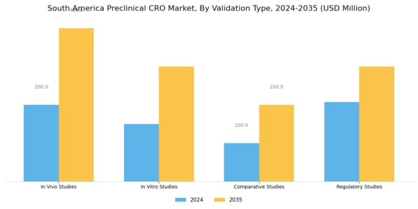 South America Preclinical CRO Market Segment Image 2