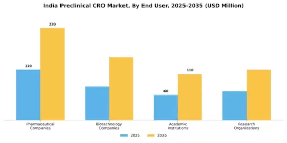 India Preclinical CRO Market Segment Image 0