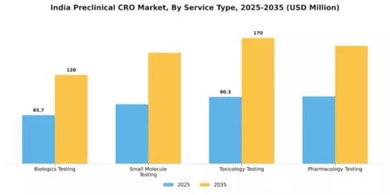 India Preclinical CRO Market Segment Image 1