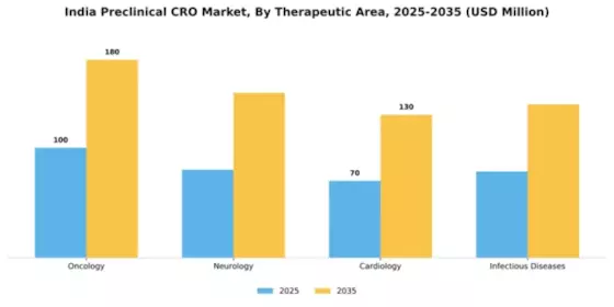 India Preclinical CRO Market Segment Image 2