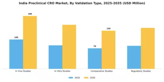 India Preclinical CRO Market Segment Image 3