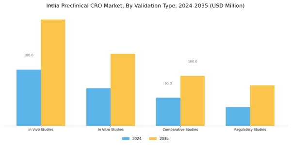 India Preclinical CRO Market Segment Image 2