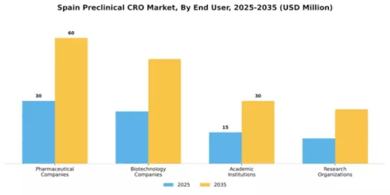 Spain Preclinical CRO Market Segment Image 0