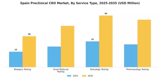 Spain Preclinical CRO Market Segment Image 1