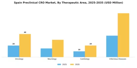 Spain Preclinical CRO Market Segment Image 2
