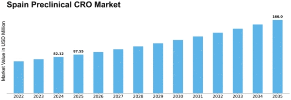 Spain Preclinical CRO Market Size