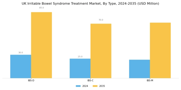 UK Irritable Bowel Syndrome Treatment Market Segment Image 0