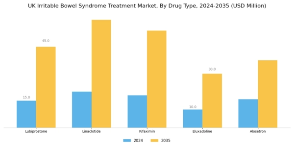 UK Irritable Bowel Syndrome Treatment Market Segment Image 1