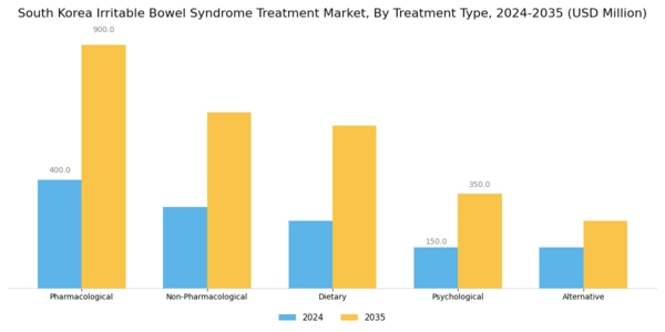 South Korea Irritable Bowel Syndrome Treatment Market Segment Image 0