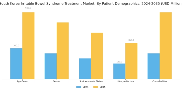 South Korea Irritable Bowel Syndrome Treatment Market Segment Image 1