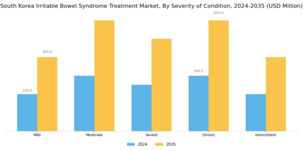 South Korea Irritable Bowel Syndrome Treatment Market Segment Image 2