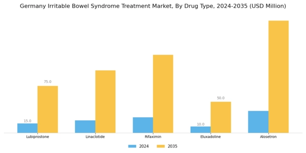 Germany Irritable Bowel Syndrome Treatment Market Segment Image 1