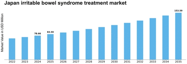 Japan Irritable Bowel Syndrome Treatment Market Size
