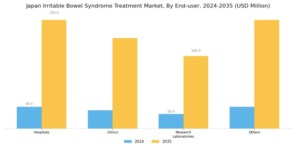 Japan Irritable Bowel Syndrome Treatment Market Segment Image 2