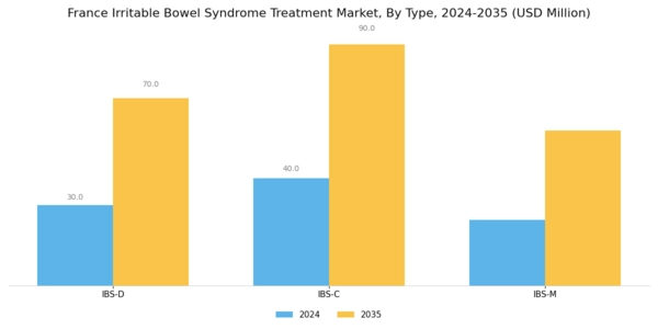France Irritable Bowel Syndrome Treatment Market Segment Image 0