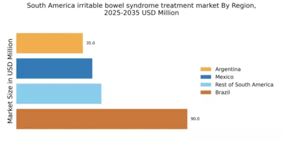 South America Irritable Bowel Syndrome Treatment Market Regional Image
