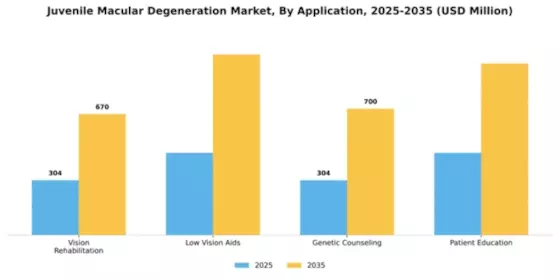 Juvenile Macular Degeneration Market Segment Image 1