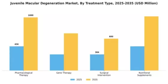Juvenile Macular Degeneration Market Segment Image 3