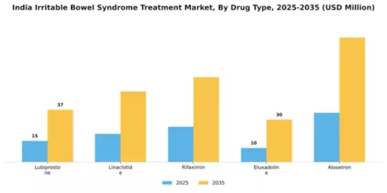 India Irritable Bowel Syndrome Treatment Market Segment Image 0