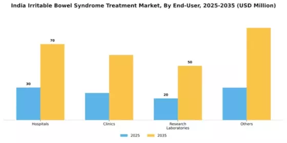 India Irritable Bowel Syndrome Treatment Market Segment Image 1