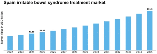 Spain Irritable Bowel Syndrome Treatment Market Size
