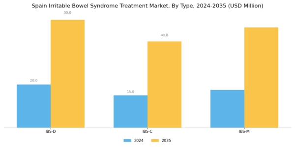 Spain Irritable Bowel Syndrome Treatment Market Segment Image 0