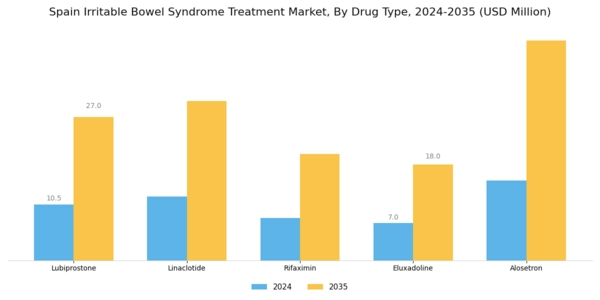 Spain Irritable Bowel Syndrome Treatment Market Segment Image 1