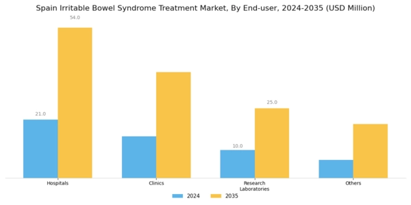 Spain Irritable Bowel Syndrome Treatment Market Segment Image 2