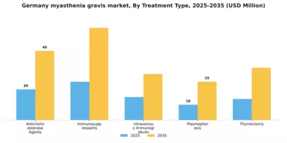 Germany Myasthenia Gravis Market Segment Image 3