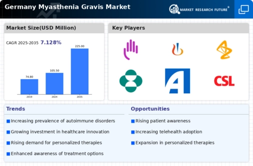 Germany Myasthenia Gravis Market Infographic