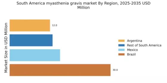 South America Myasthenia Gravis Market Regional Image
