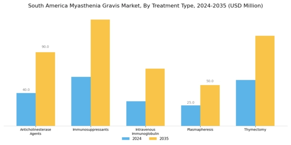 South America Myasthenia Gravis Market Segment Image 1