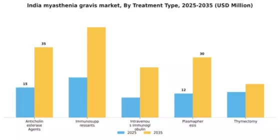 India Myasthenia Gravis Market Segment Image 3
