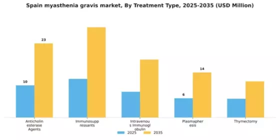 Spain Myasthenia Gravis Market Segment Image 3