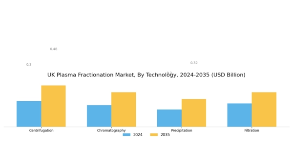 UK Plasma Fractionation Market Segment Image 3