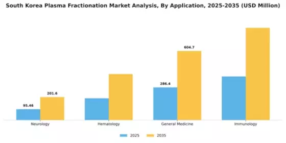 South Korea Plasma Fractionation Market Segment Image 0